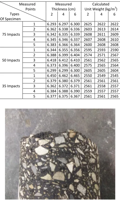 TABLE MEASURED SLAG WITH THICKNESS AND 3/4" COARSE GRADES OF VIII CALCULATED UNIT WEIGHT OF BOF MARSHALL SPECIMEN  