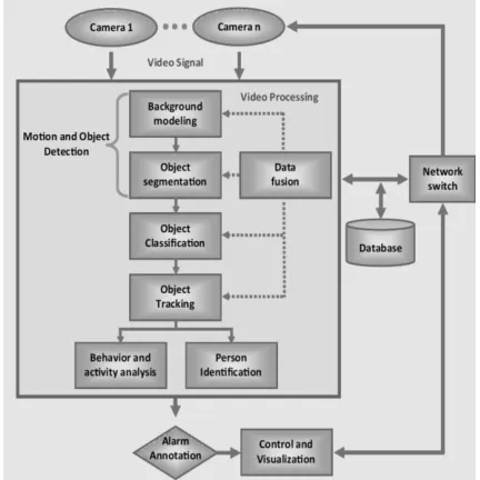 Fig 1 General frame work of an automated visual surveillance system 