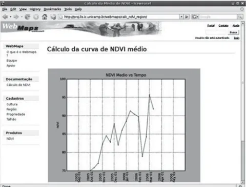 Figure 2. Example of an average NDVI curve for Campinas region.