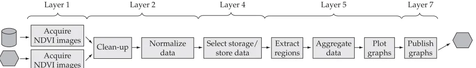 Figure 3.: Computation and publication of NDVI series for a region.