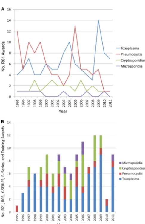 FIG 1 Research awards. Data were gathered from the NIH RePORTER web-the following search terms:ridia, cryptosporidiosis, Cryptosporidium, parvum; Toxoplasma, toxoplas-mosis, gondii; Microsporidia, microsporidiosis, Encephalitozoon, Enterocy-tozoon, microsp