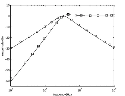 Figure 5. Phase-frequency and amplitude-frequency responses with  CM and normalized TIM allpass signals of the proposed biquadratic filter (○, simulated phase; □, simulated amplitude; and ——, theoretical curve)