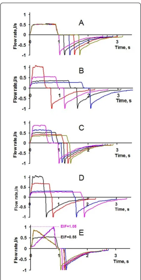 Figure 2 Flow patternsFor decreasing flow, EIF is zero, because flow rate ceases during(a)