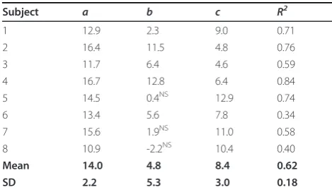 Figure 5 ΔVTCO2% plotted against lnMDT in subject 4. Groupsof breaths with EIF within specified ranges are indicated byseparate colors