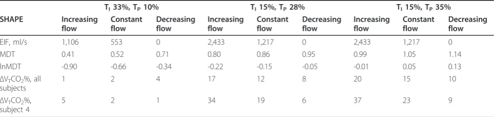 Table 4 Effects of different inspiratory patterns on EIF, MDT, and lnMDT