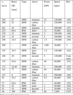 Fig. 18.  2MW 15,000 rpm laminated IM rotor  [36] 