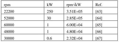 Fig. 19. This machine is scaled up to a 1kW 500000rpm power node [47], thus increasing the peripheral speed of the rotor