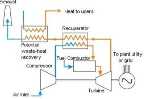 Fig. 9.  Typical Layout of a Micro Gas Turbine [6]