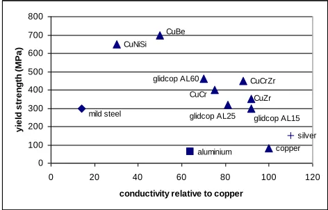 Fig. 12. Alloys for rotor cage  