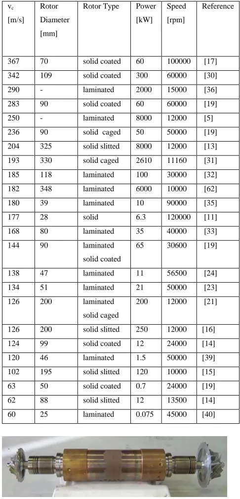 Fig. 16.  300kW 60,000 rpm copper coated solid rotor IM , Sundyne Corp. [30]  