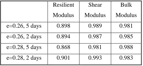 Table I:  Correlation between the experimental and analytical data 