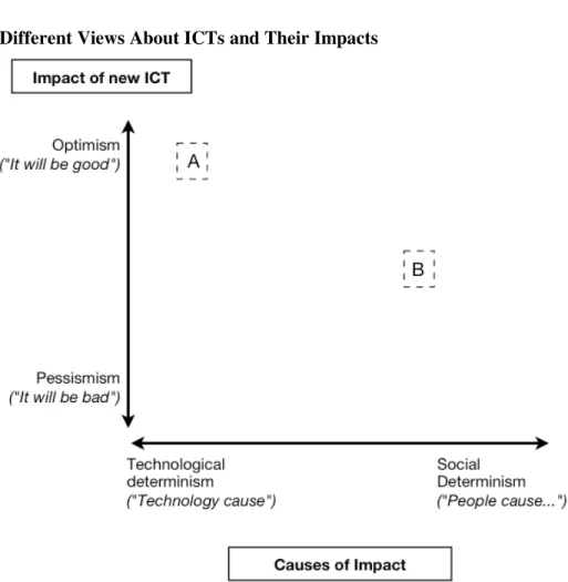 Figure 1: Different views about the impact of ICT. Adopted from Heeks, 1999. 