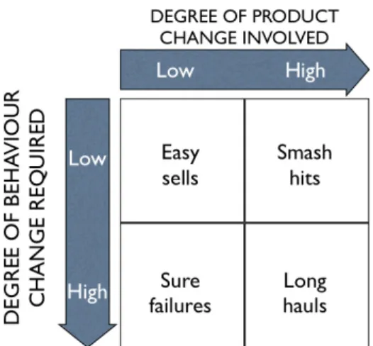 Figure 4: Product and behaviour change. 