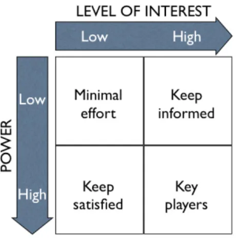 Figure 5: Power / interest matrix. 