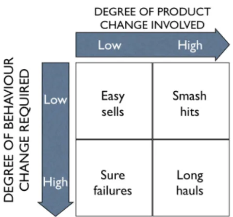 Figure  7:  Behavioral  /  product  change  matrix. 