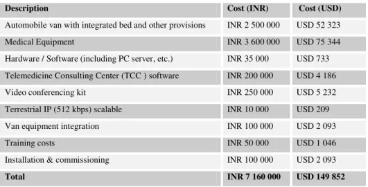 Table 2: Fixed Costs 