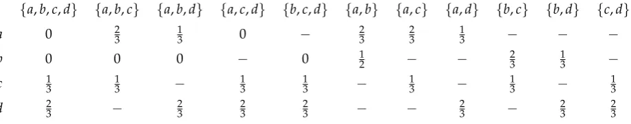Table 1A Stochastic Choice Rule that fails Negative Expansion