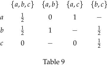 Table 7C.2: Modal Regularity (i), Modal Impact Consistency, Modal Contraction Consistency