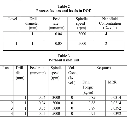 Table 2  Process factors and levels in DOE 