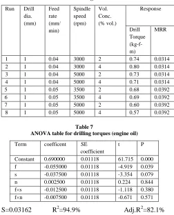 Table 7   ANOVA table for drilling torques (engine oil) 