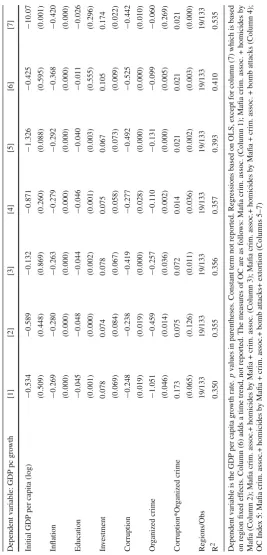 Table 2 OLS estimations