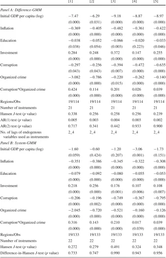 Table 3 GMM estimations