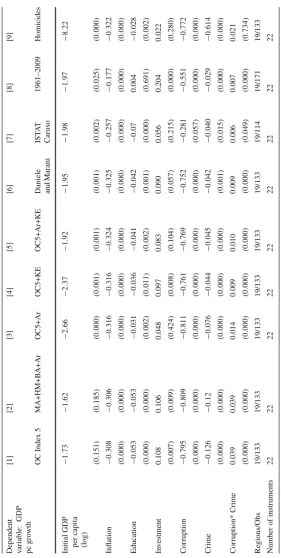 Table 5 Robustness to alternative measures of (organized) crime