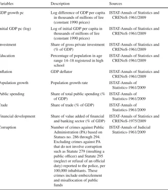 Table 7 Description of variables and sources