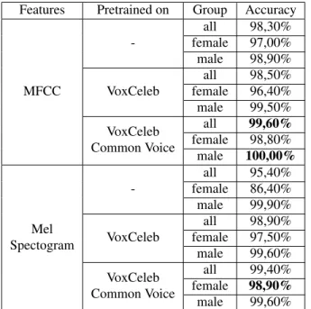 Table 5. Gender classification results on the TIMIT TEST dataset.