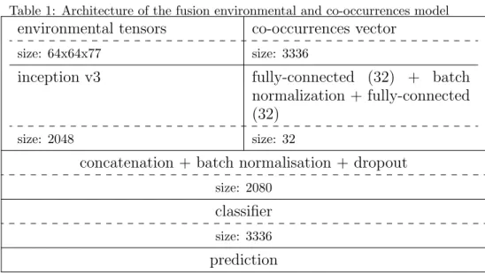 Table 1: Architecture of the fusion environmental and co-occurrences model