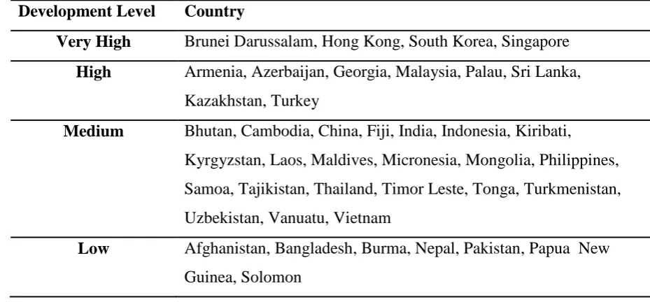 Table I. Development Groups of Countries 