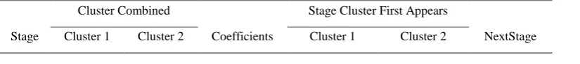 Table II. Agglomeration Schedule 