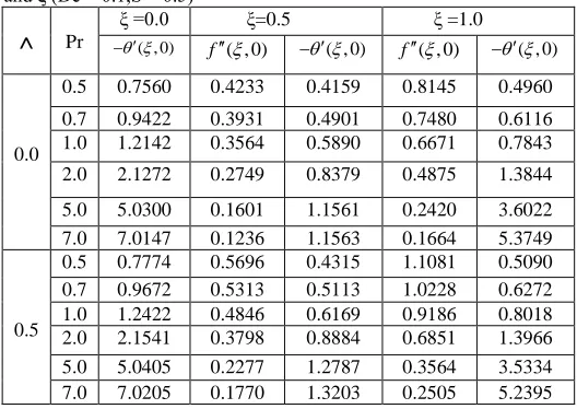 Table: 1 Values of f( ,0) and  ( ,0) and different values of λ, Pr and ξ (De = 0.1,S = 0.5) 