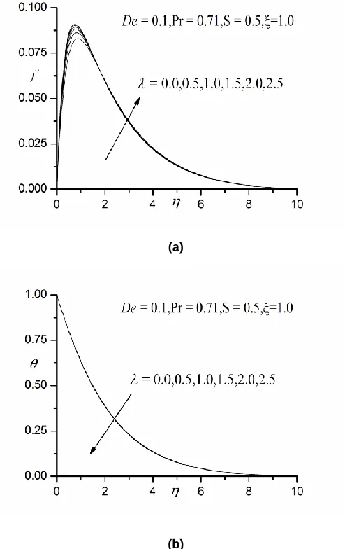 Fig. 3 Effect of De on (a) velocity profiles (b) temperature profiles  