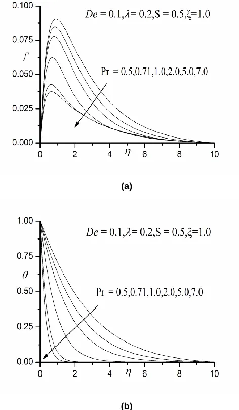 Fig. 6 Effect of  on (a) velocity profiles (b) temperature profiles  