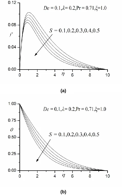Fig. 7 Effect of S on (a) velocity profiles (b) temperature profiles  