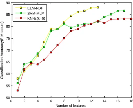 Fig. 8. Classification accuracies for highly ranked feature subsets. 