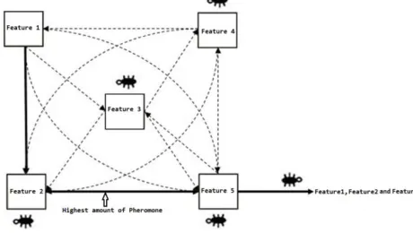Fig. 3. ACO feature selection. 