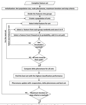 Fig. 6. Second proposed feature selection method.