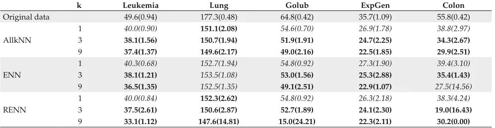 Table 3. SVMs error rates and standard deviation for the original and pre-processed data sets.