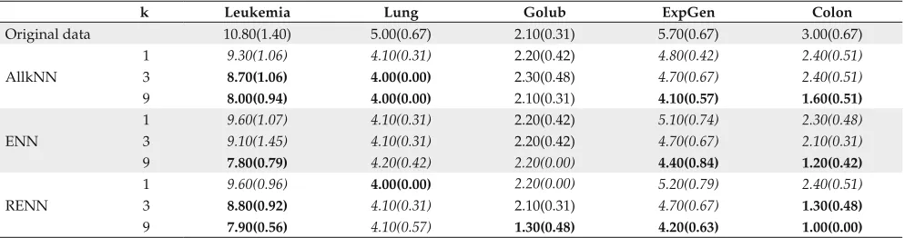 Table 7. Mean decision tree size produced by C4.5 algorithm applied to original and pre-processed data sets.
