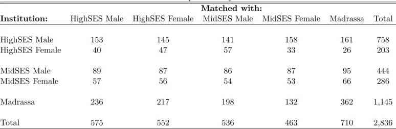 Table 2: Number of respondents by match Matched with: