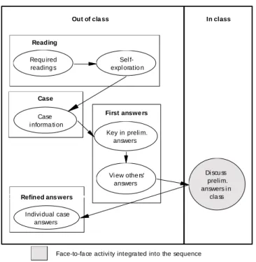 Figure 2: The controlled online case-based activities (mainly out of class) in case 1 