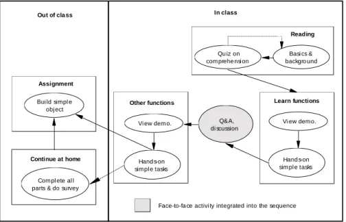 Figure 3 shows the flow of the session and how the online LAMS sequence was interlaced with a face-to-face  activity in class