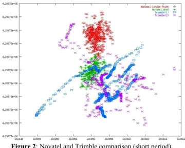Figure 2: Novatel and Trimble comparison (short period).