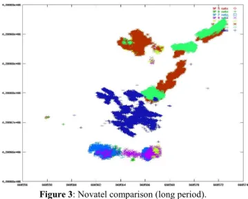 Figure 3: Novatel comparison (long period).