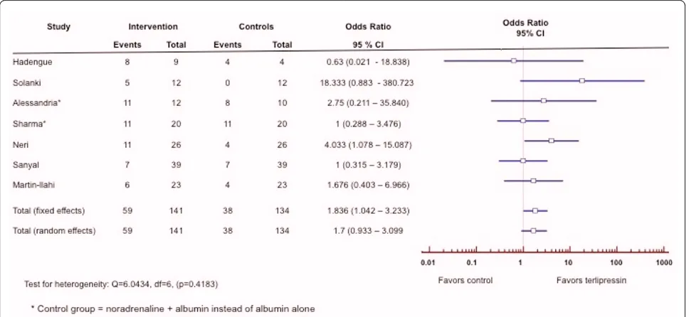 Figure 2 Forest plot of meta-analysis on terlipressin plus albumin for patients with hepatorenal syndrome