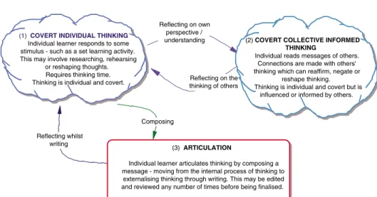 Figure 4. Articulation as a process of learning.