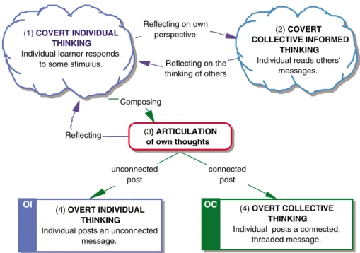 Figure 6. Individual learning opportunities created through online discussion.