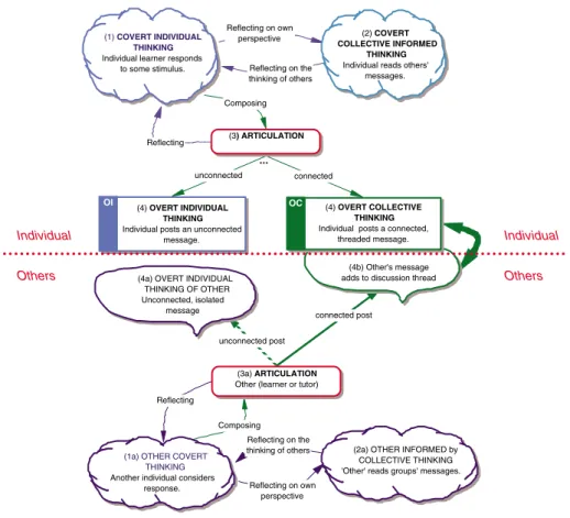 Figure 7. A framework for learning through online discussion.